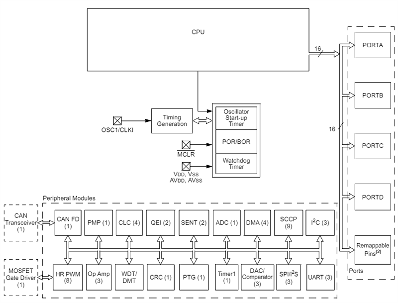 Block Diagram - Microchip Technology dsPIC33CDVC256MP506 Integrated Motor Drivers